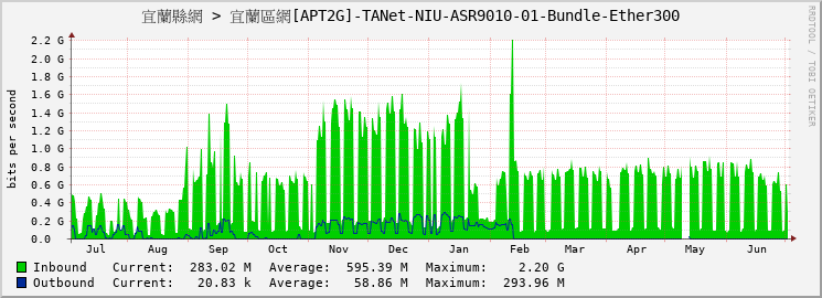 宜蘭縣網 > 宜蘭區網[APT2G]-TANet-NIU-ASR9010-01-Bundle-Ether300