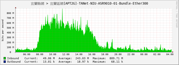 宜蘭縣網 > 宜蘭區網[APT2G]-TANet-NIU-ASR9010-01-Bundle-Ether300