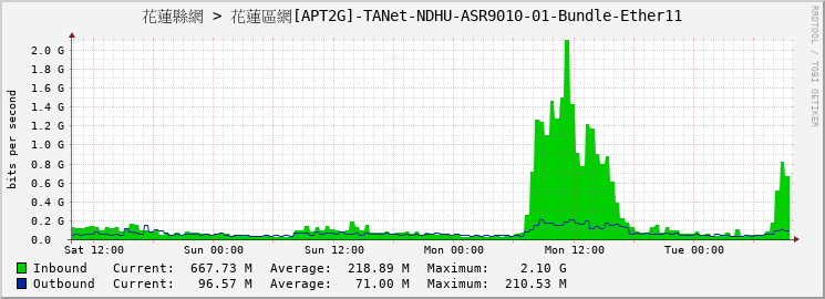 花蓮縣網 > 花蓮區網[APT2G]-TANet-NDHU-ASR9010-01-Bundle-Ether11