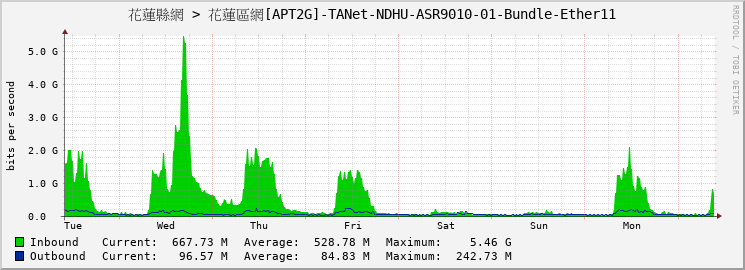 花蓮縣網 > 花蓮區網[APT2G]-TANet-NDHU-ASR9010-01-Bundle-Ether11