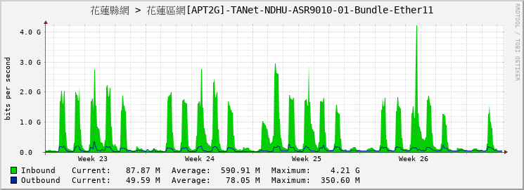 花蓮縣網 > 花蓮區網[APT2G]-TANet-NDHU-ASR9010-01-Bundle-Ether11