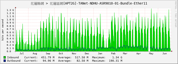 花蓮縣網 > 花蓮區網[APT2G]-TANet-NDHU-ASR9010-01-Bundle-Ether11