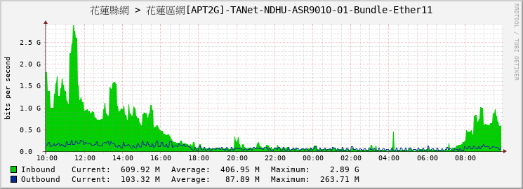 花蓮縣網 > 花蓮區網[APT2G]-TANet-NDHU-ASR9010-01-Bundle-Ether11