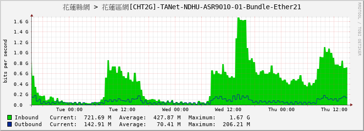 花蓮縣網 > 花蓮區網[CHT2G]-TANet-NDHU-ASR9010-01-Bundle-Ether21