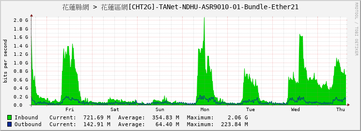 花蓮縣網 > 花蓮區網[CHT2G]-TANet-NDHU-ASR9010-01-Bundle-Ether21