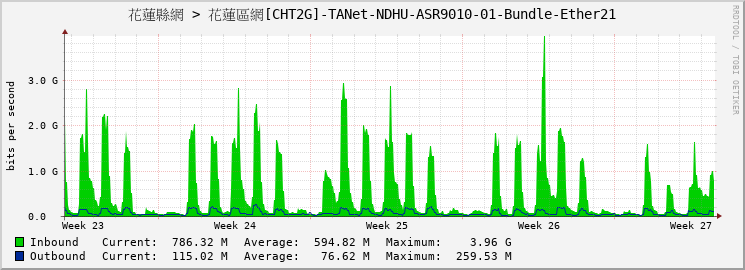 花蓮縣網 > 花蓮區網[CHT2G]-TANet-NDHU-ASR9010-01-Bundle-Ether21