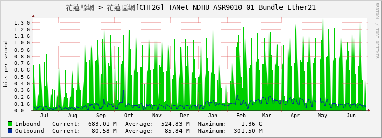 花蓮縣網 > 花蓮區網[CHT2G]-TANet-NDHU-ASR9010-01-Bundle-Ether21