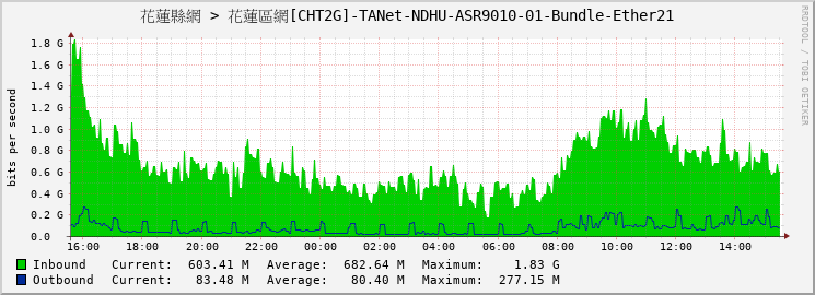 花蓮縣網 > 花蓮區網[CHT2G]-TANet-NDHU-ASR9010-01-Bundle-Ether21