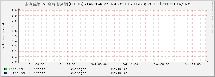 澎湖縣網 > 高屏澎區網[CHT1G]-TANet-NSYSU-ASR9010-01-GigabitEthernet0/6/0/8