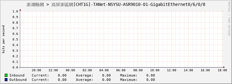 澎湖縣網 > 高屏澎區網[CHT1G]-TANet-NSYSU-ASR9010-01-GigabitEthernet0/6/0/8