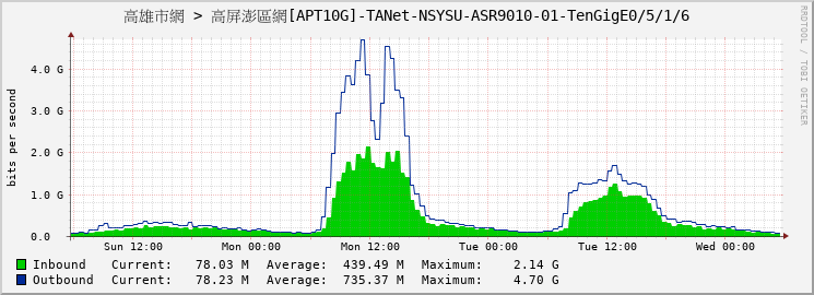 高雄市網 > 高屏澎區網[APT10G]-TANet-NSYSU-ASR9010-01-TenGigE0/5/1/6