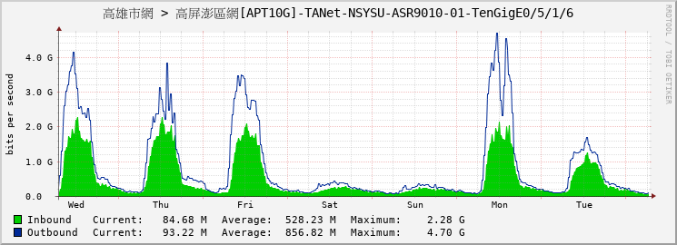 高雄市網 > 高屏澎區網[APT10G]-TANet-NSYSU-ASR9010-01-TenGigE0/5/1/6