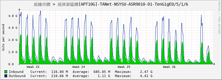 高雄市網 > 高屏澎區網[APT10G]-TANet-NSYSU-ASR9010-01-TenGigE0/5/1/6