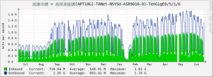 高雄市網 > 高屏澎區網[APT10G]-TANet-NSYSU-ASR9010-01-TenGigE0/5/1/6