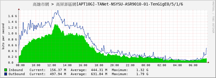 高雄市網 > 高屏澎區網[APT10G]-TANet-NSYSU-ASR9010-01-TenGigE0/5/1/6