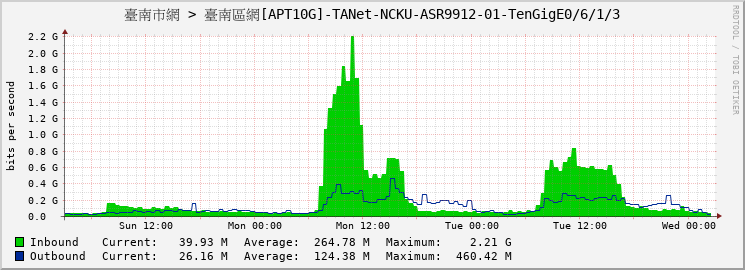 臺南市網 > 臺南區網[APT10G]-TANet-NCKU-ASR9912-01-TenGigE0/6/1/3