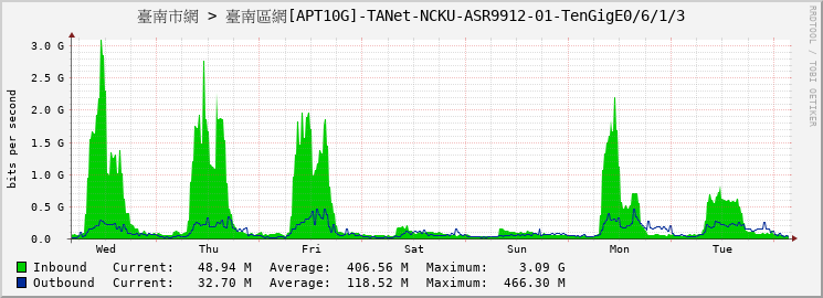 臺南市網 > 臺南區網[APT10G]-TANet-NCKU-ASR9912-01-TenGigE0/6/1/3