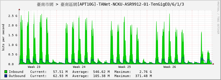 臺南市網 > 臺南區網[APT10G]-TANet-NCKU-ASR9912-01-TenGigE0/6/1/3