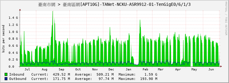 臺南市網 > 臺南區網[APT10G]-TANet-NCKU-ASR9912-01-TenGigE0/6/1/3