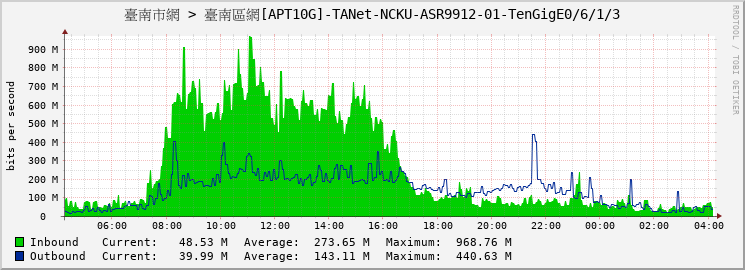 臺南市網 > 臺南區網[APT10G]-TANet-NCKU-ASR9912-01-TenGigE0/6/1/3