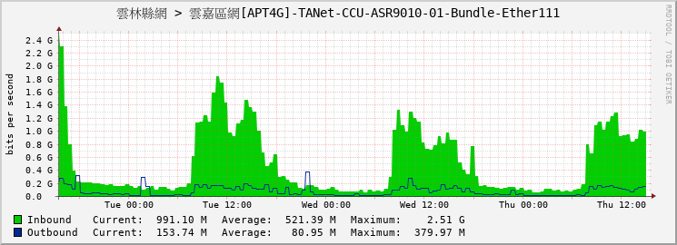 雲林縣網 > 雲嘉區網[APT4G]-TANet-CCU-ASR9010-01-Bundle-Ether111