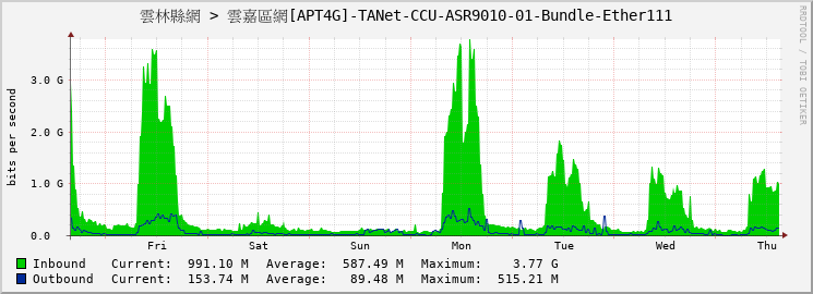 雲林縣網 > 雲嘉區網[APT4G]-TANet-CCU-ASR9010-01-Bundle-Ether111