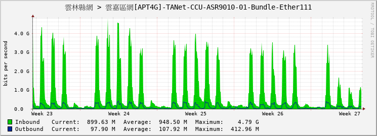 雲林縣網 > 雲嘉區網[APT4G]-TANet-CCU-ASR9010-01-Bundle-Ether111