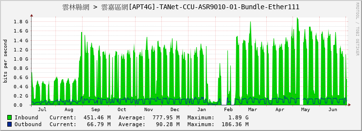 雲林縣網 > 雲嘉區網[APT4G]-TANet-CCU-ASR9010-01-Bundle-Ether111