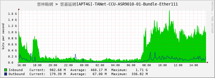 雲林縣網 > 雲嘉區網[APT4G]-TANet-CCU-ASR9010-01-Bundle-Ether111