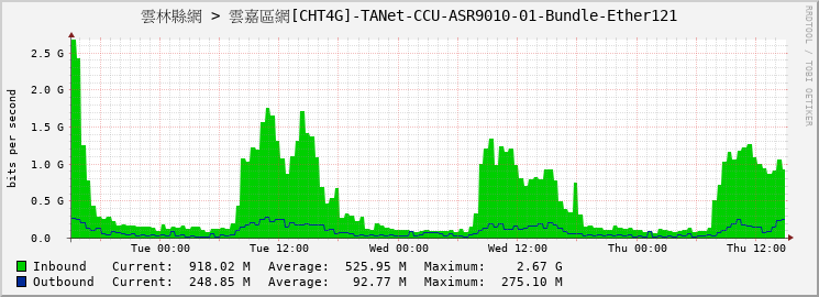 雲林縣網 > 雲嘉區網[CHT4G]-TANet-CCU-ASR9010-01-Bundle-Ether121