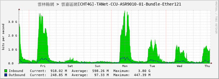 雲林縣網 > 雲嘉區網[CHT4G]-TANet-CCU-ASR9010-01-Bundle-Ether121