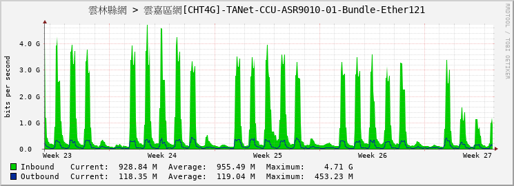 雲林縣網 > 雲嘉區網[CHT4G]-TANet-CCU-ASR9010-01-Bundle-Ether121