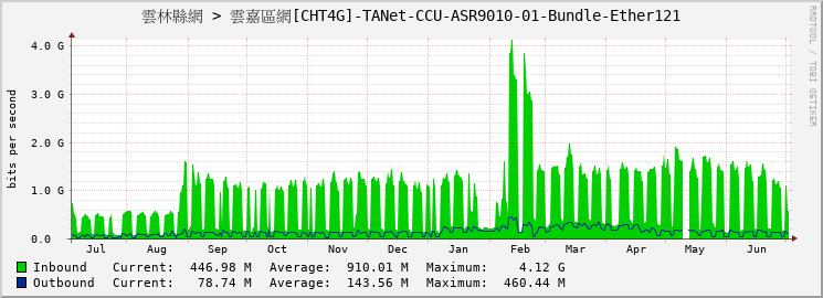 雲林縣網 > 雲嘉區網[CHT4G]-TANet-CCU-ASR9010-01-Bundle-Ether121