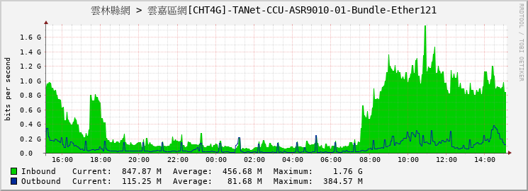 雲林縣網 > 雲嘉區網[CHT4G]-TANet-CCU-ASR9010-01-Bundle-Ether121