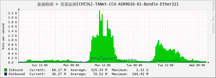 嘉義縣網 > 雲嘉區網[CHT2G]-TANet-CCU-ASR9010-01-Bundle-Ether221