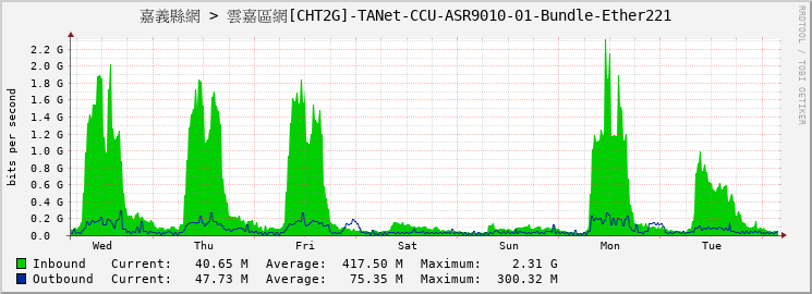 嘉義縣網 > 雲嘉區網[CHT2G]-TANet-CCU-ASR9010-01-Bundle-Ether221