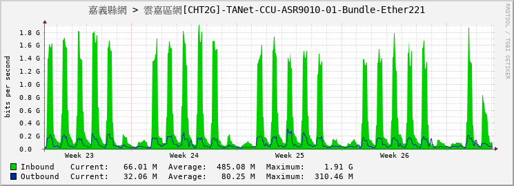 嘉義縣網 > 雲嘉區網[CHT2G]-TANet-CCU-ASR9010-01-Bundle-Ether221