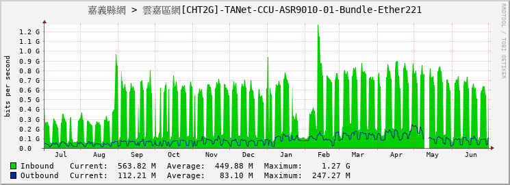 嘉義縣網 > 雲嘉區網[CHT2G]-TANet-CCU-ASR9010-01-Bundle-Ether221