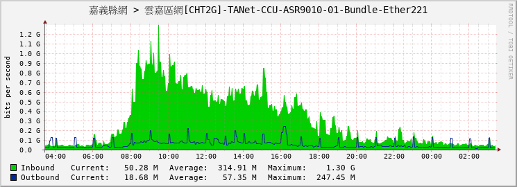 嘉義縣網 > 雲嘉區網[CHT2G]-TANet-CCU-ASR9010-01-Bundle-Ether221