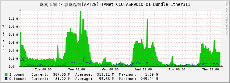 嘉義市網 > 雲嘉區網[APT2G]-TANet-CCU-ASR9010-01-Bundle-Ether311