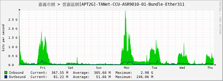 嘉義市網 > 雲嘉區網[APT2G]-TANet-CCU-ASR9010-01-Bundle-Ether311