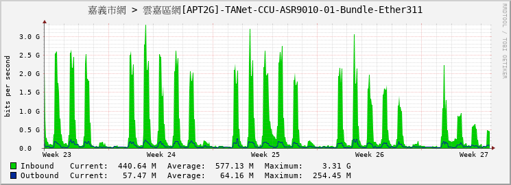 嘉義市網 > 雲嘉區網[APT2G]-TANet-CCU-ASR9010-01-Bundle-Ether311