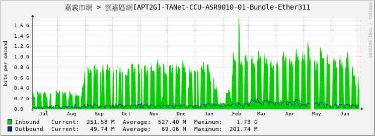 嘉義市網 > 雲嘉區網[APT2G]-TANet-CCU-ASR9010-01-Bundle-Ether311