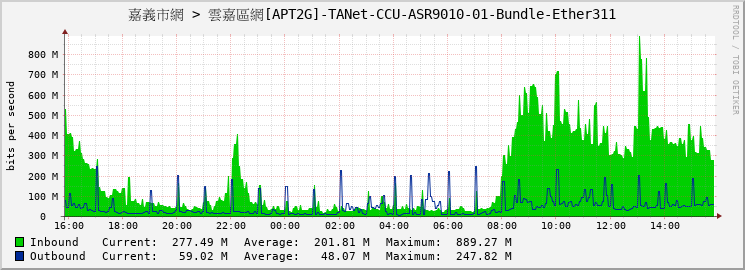 嘉義市網 > 雲嘉區網[APT2G]-TANet-CCU-ASR9010-01-Bundle-Ether311