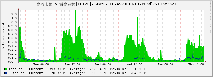 嘉義市網 > 雲嘉區網[CHT2G]-TANet-CCU-ASR9010-01-Bundle-Ether321