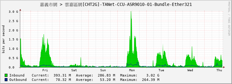 嘉義市網 > 雲嘉區網[CHT2G]-TANet-CCU-ASR9010-01-Bundle-Ether321