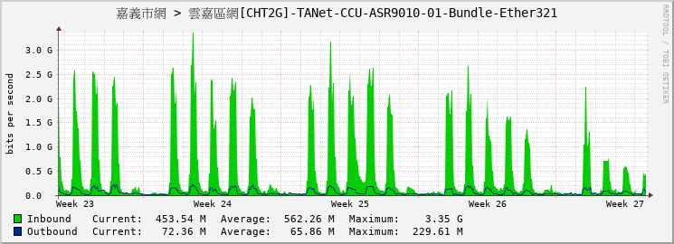 嘉義市網 > 雲嘉區網[CHT2G]-TANet-CCU-ASR9010-01-Bundle-Ether321