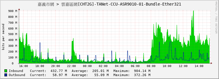 嘉義市網 > 雲嘉區網[CHT2G]-TANet-CCU-ASR9010-01-Bundle-Ether321