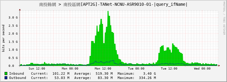 南投縣網 > 南投區網[APT2G]-TANet-NCNU-ASR9010-01-|query_ifName|