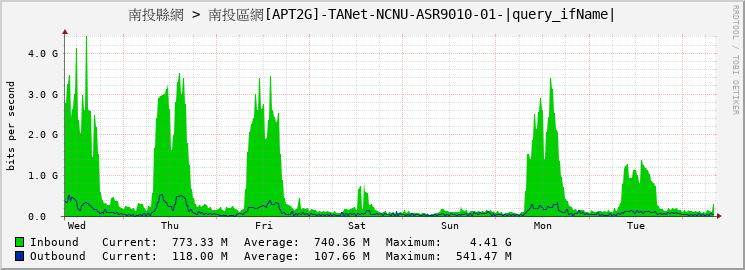 南投縣網 > 南投區網[APT2G]-TANet-NCNU-ASR9010-01-|query_ifName|